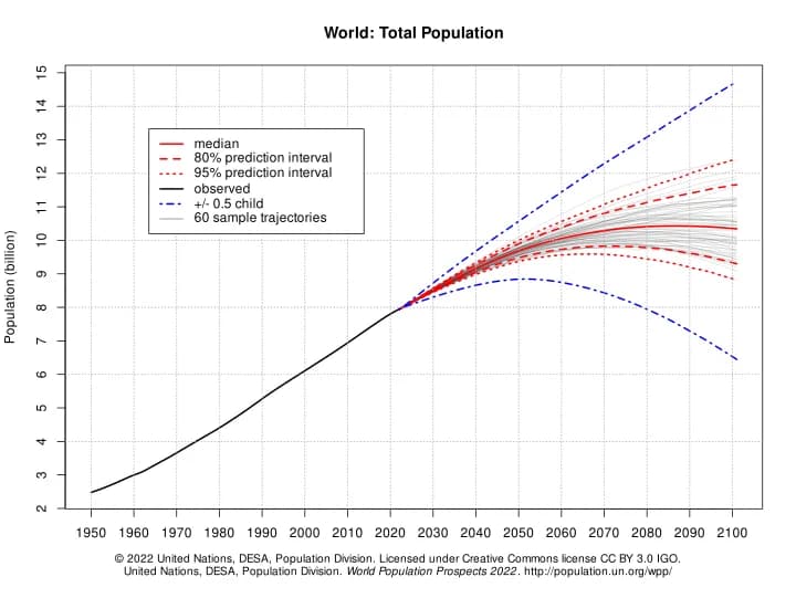 World population
