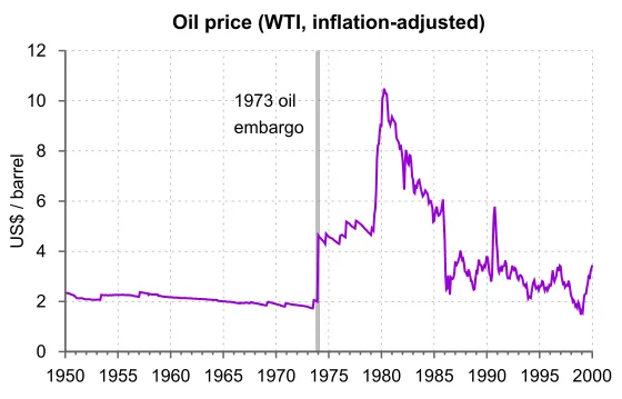 1973 oil crisis